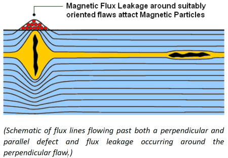 Blog_Non-Destructive-Testing-Methods-in-Civil-Engineering-3 Schematic of flux lines flowing past both a perpendicular and parallel defect and flux leakage occurring around the perpendicular flaw