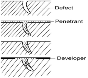 Blog_Non-Destructive-Testing-Methods-in-Civil-Engineering-4 Liquid Penetration Test
